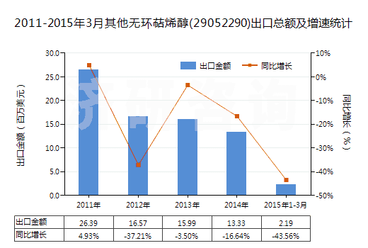 2011-2015年3月其他無環(huán)萜烯醇(29052290)出口總額及增速統(tǒng)計(jì)